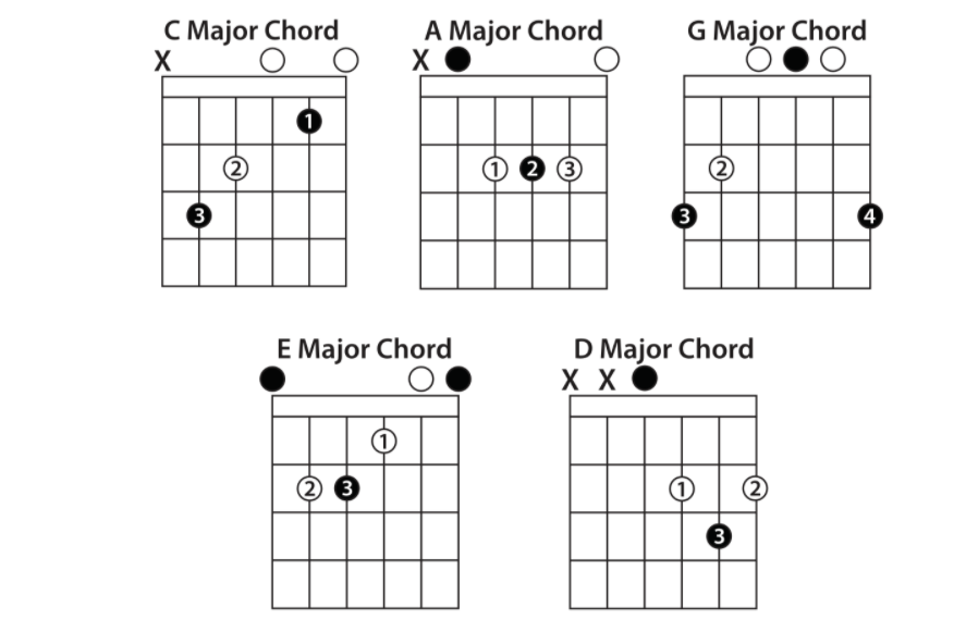 5 basic chords guitar