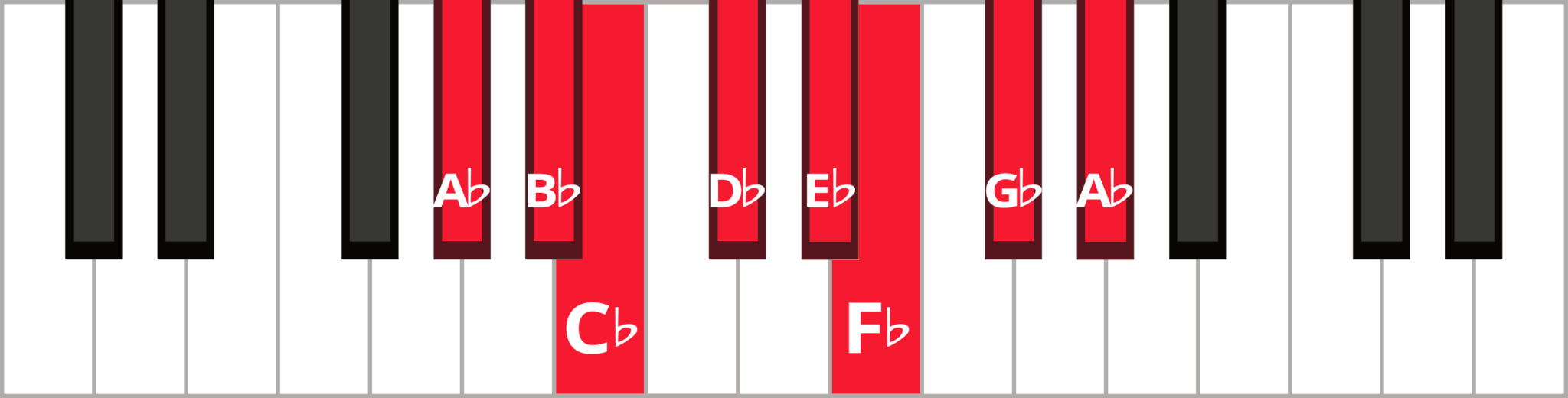 Scales in the Key of A-Flat – Free Piano Lessons Online | The Note ...