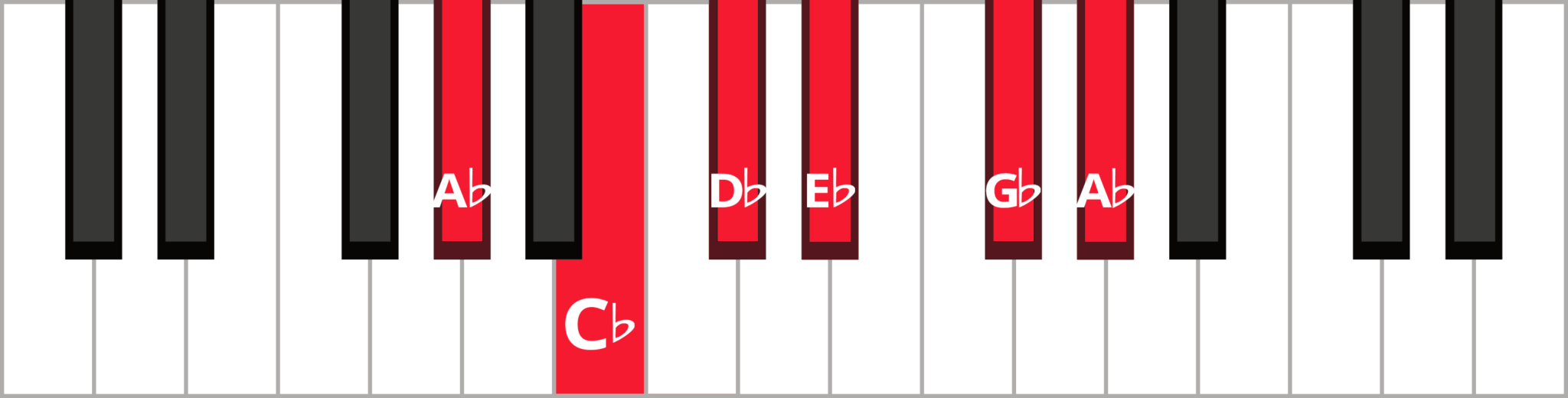 Scales in the Key of A-Flat – Free Piano Lessons Online | The Note ...