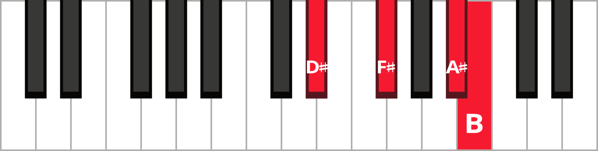 Chords in the Key of B | Pianote