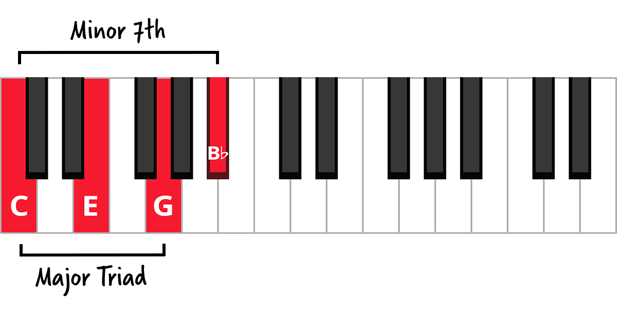 Piano Chord Theory: Understand Chords | Pianote