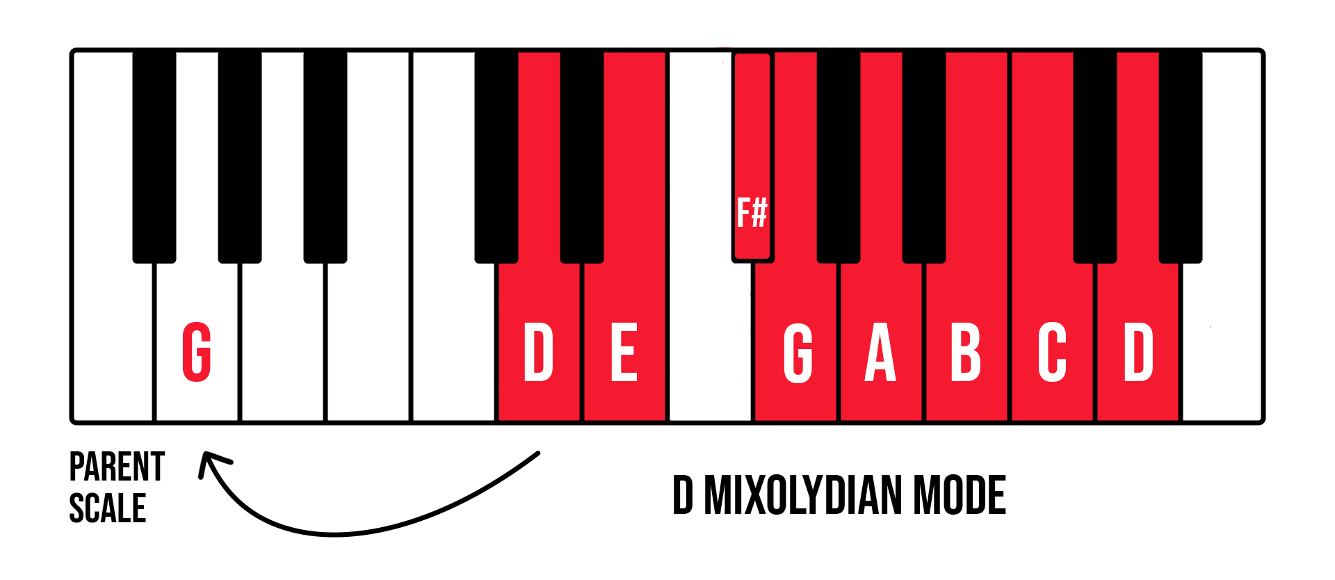 Modes: A Friendly Guide – Free Piano Lessons Online | The Note | Pianote