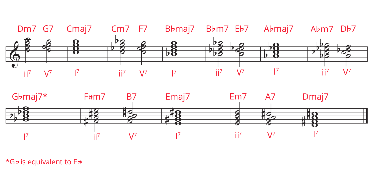 the-2-5-1-chord-progression-beginner-s-guide-pianote